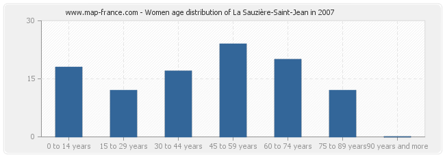 Women age distribution of La Sauzière-Saint-Jean in 2007